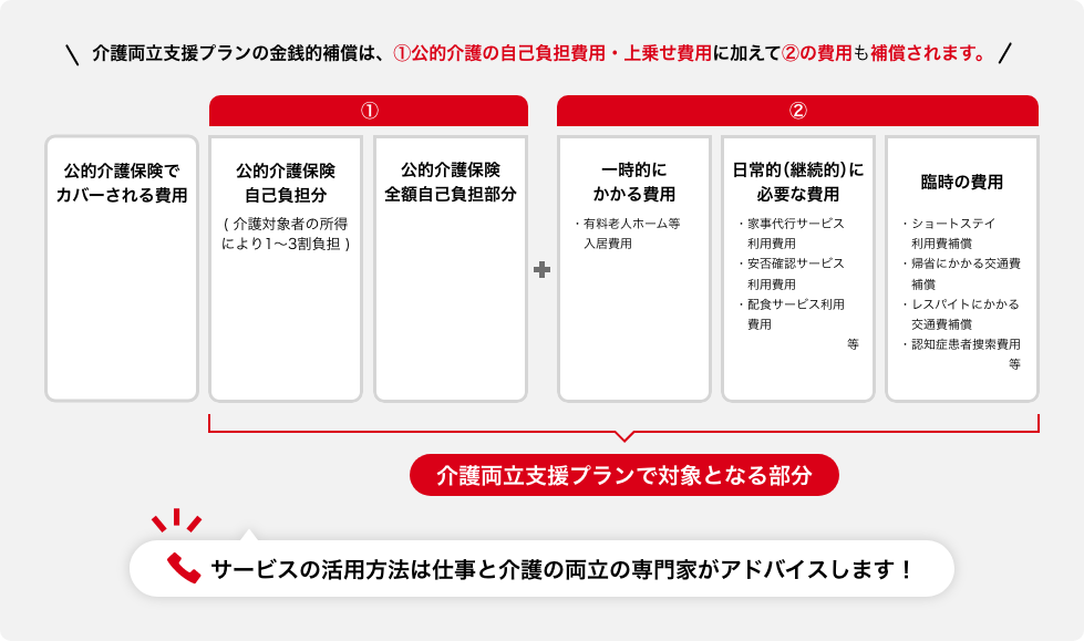 介護両立支援プランの金銭的補償は、公的介護の自己負担費用・上乗せ費用に加えて、有料老人ホーム等入居費用といった一時的にかかる費用、家事代行サービス利用費用、安否確認サービス利用費用、配食サービス利用費用などの日常的（継続的）に必要な費用、・ショートステイ利用費補償、帰省にかかる交通費補償、レスパイトにかかる交通費補償、認知症患者捜索費用などの臨時の費用も補償されます。サービスの活用方法は仕事と介護の両立の専門家がアドバイスします！