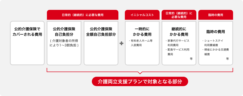 公的介護保険自己負担分（介護対象者の所得により1～3割負担）、公的介護保険全額自己負担部分、一時的にかかる費用（・有料老人ホーム等入居費用　等）、継続的にかかる費用（家事代行サービス利用費用・配食サービス利用費用　等）、臨時の費用（・ショートステイ利用費補償・帰省にかかる交通費補償　等）