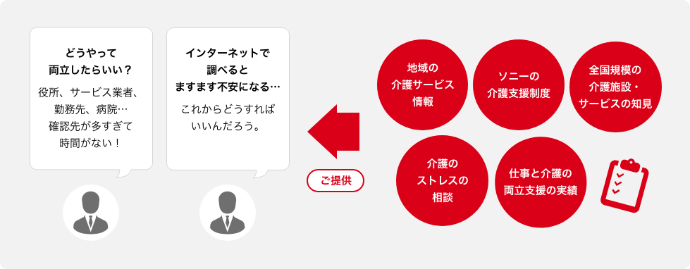 地域の介護サービス情報、ソニーの介護支援制度、全国規模の介護施設・サービスの知見、介護のストレスの相談、仕事と介護の両立支援の実績