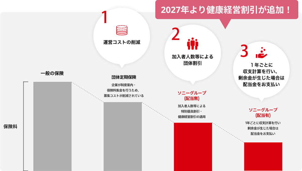 1.運営コストの削減 2.加入者人数等による団体割引 3.１年ごとに収支計算を行い、剰余金が生じた場合は配当金をお支払い