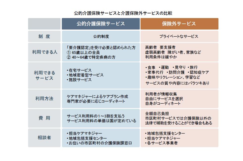 公的保険サービスと介護保険外サービスの比較.jpg
