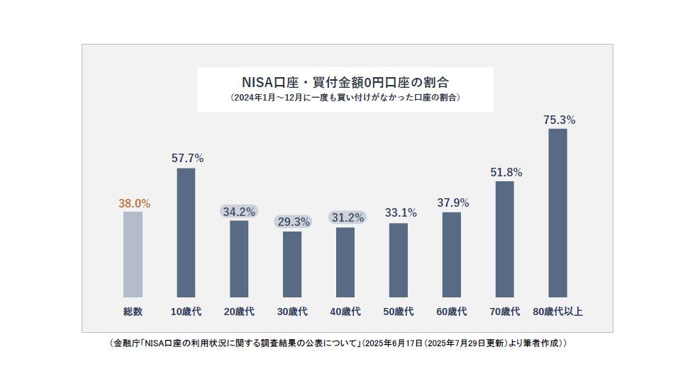 NISA口座・未稼働講座の割合