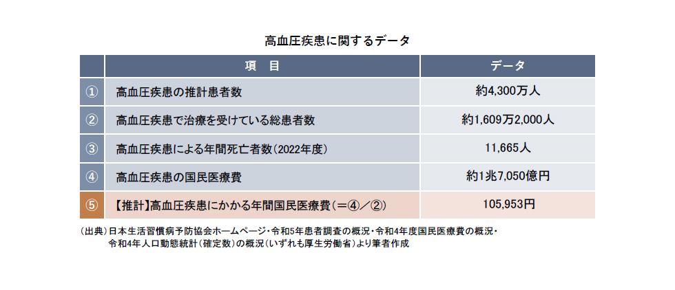 高血圧疾患に関する各種データ.jpg