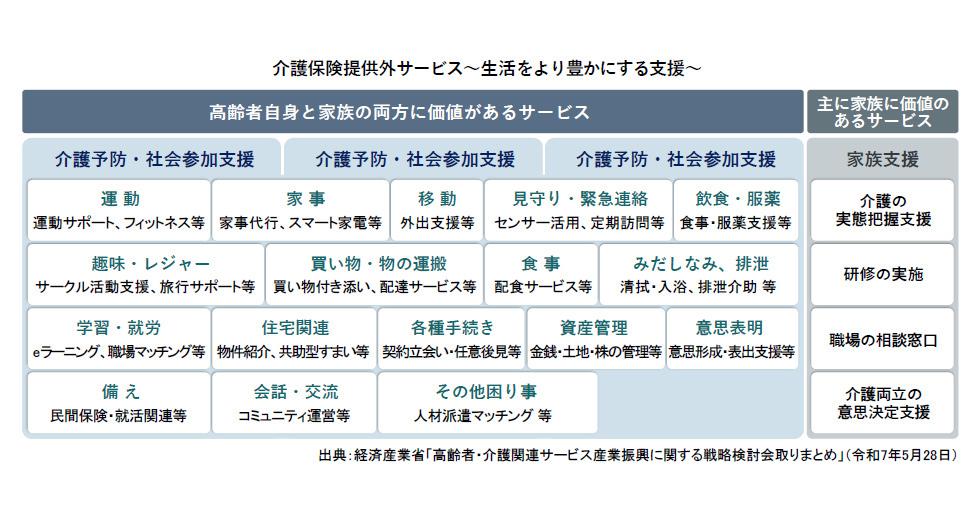 介護保険提供外サービス