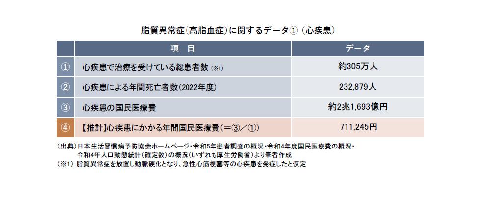 脂質異常症に関する各種データ①(心疾患).jpg