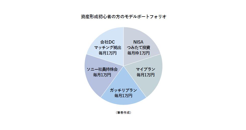 資産形成初心者の方のモデルポートフォリオ