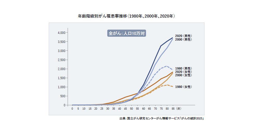 年齢階級別がん罹患率推移
