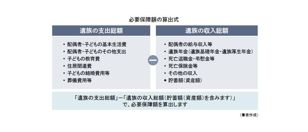 必要保障額の算出式