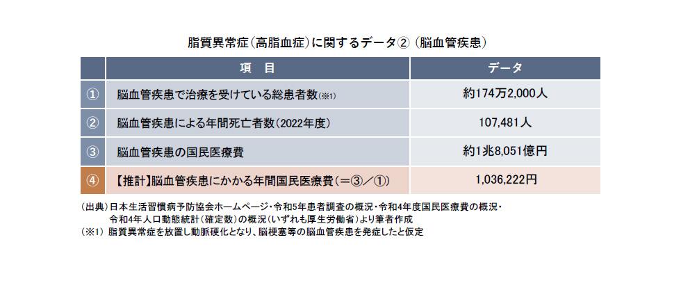 脂質異常症に関する各種データ②(脳血管疾患).jpg