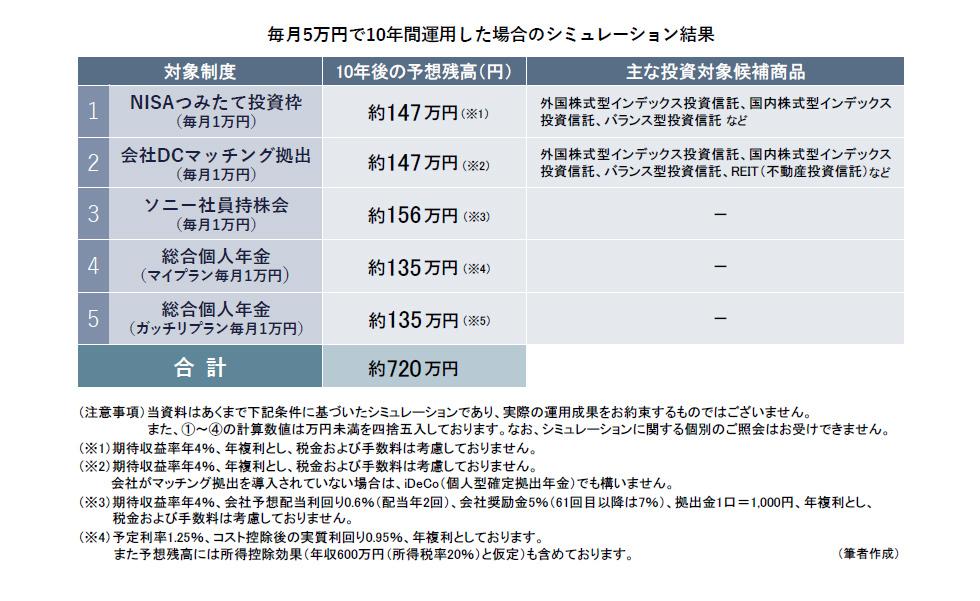 毎月5万円で10年間運用した場合のシミュレーション結果