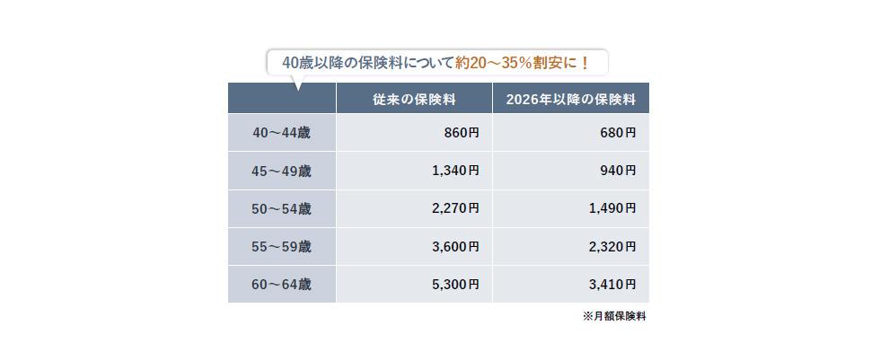 「がん治療サポート」40歳～64歳保険料
