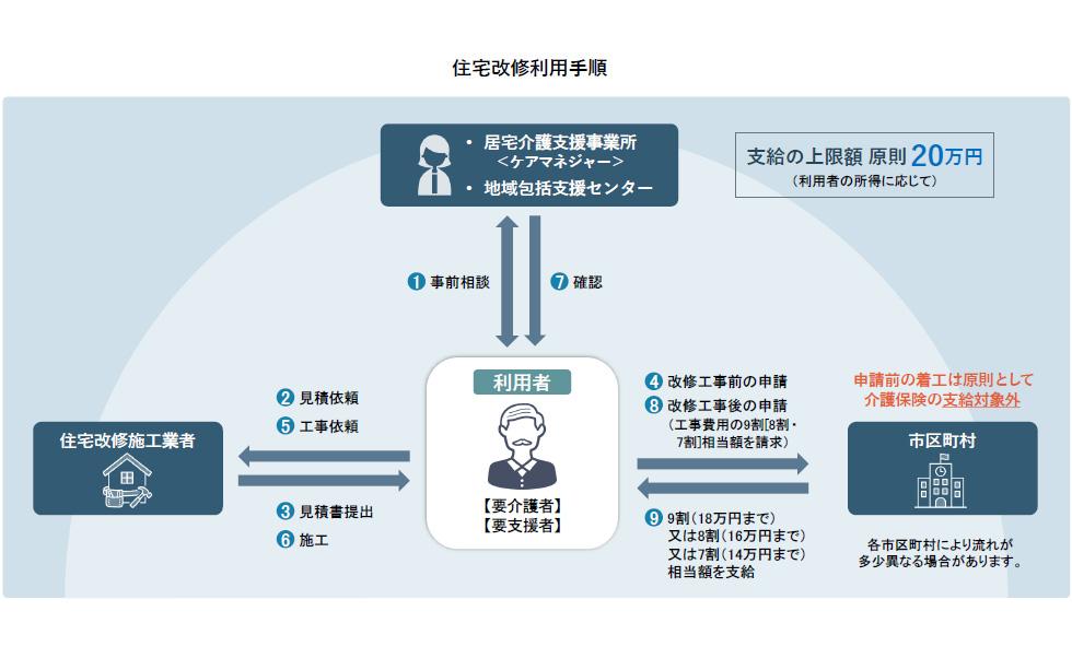 住宅改修利用手順.jpg