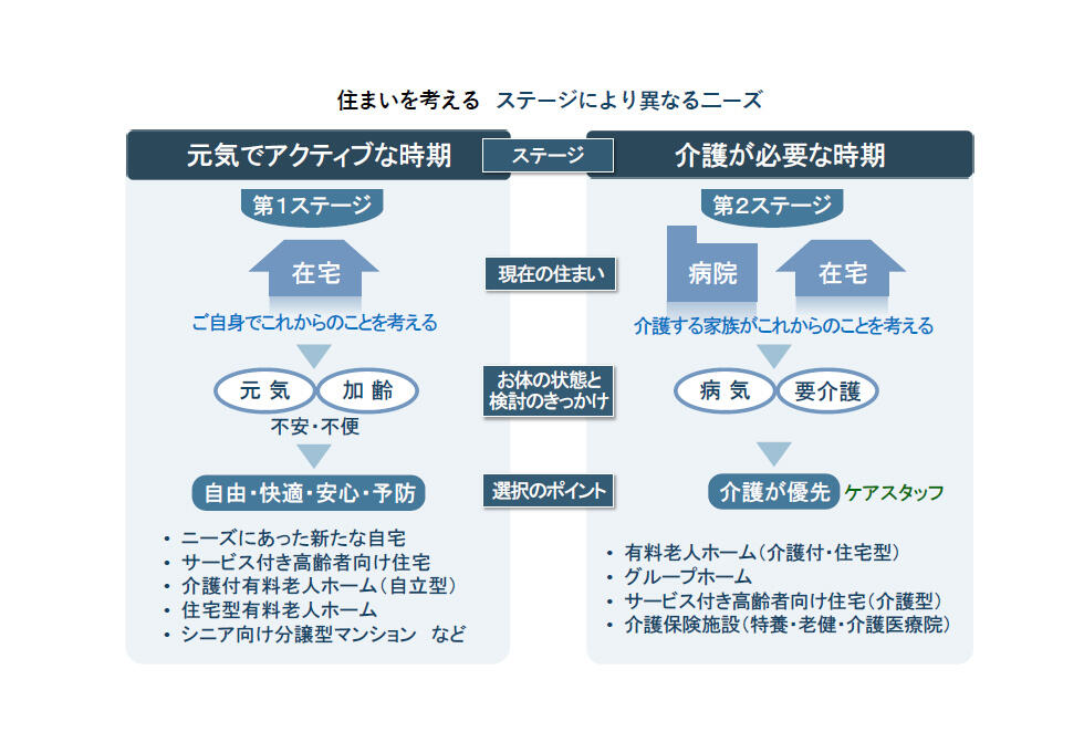 住まいを考える　ステージにより異なるニーズ.jpg