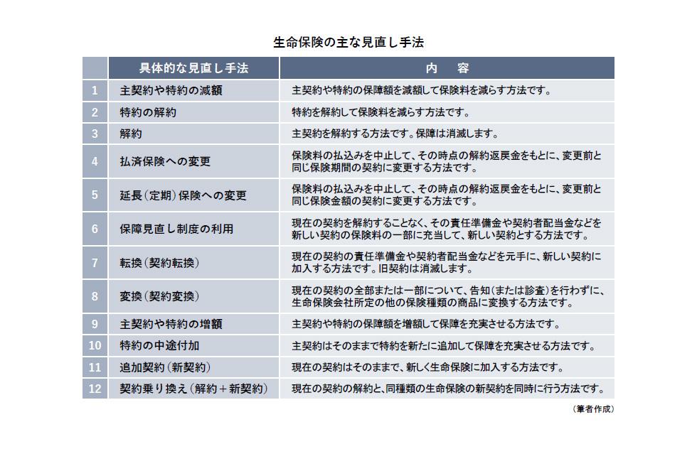 生命保険の主な見直し手法.jpg