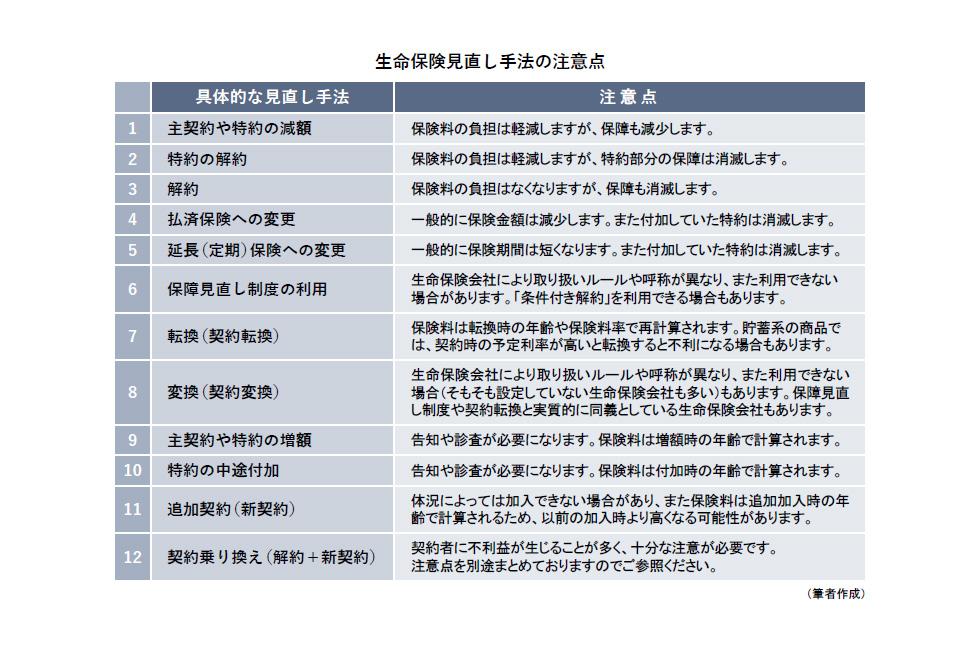 生命保険見直し手法の注意点.jpg