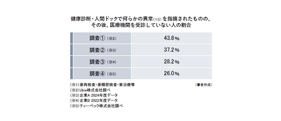 健康診断・人間ドックで何らかの異常を指摘されたものの、その後、医療機関を受診していない人の割合.jpg
