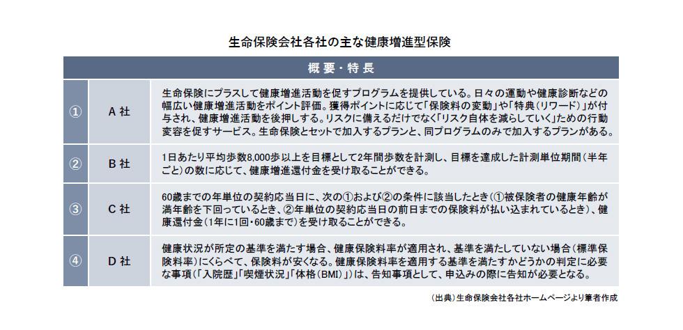 生命保険会社各社の健康増進型保険.jpg