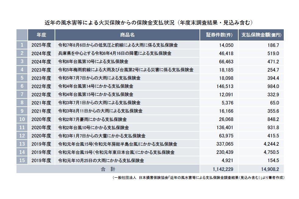 近年の風水害等による火災保険からの保険金支払状況.jpg