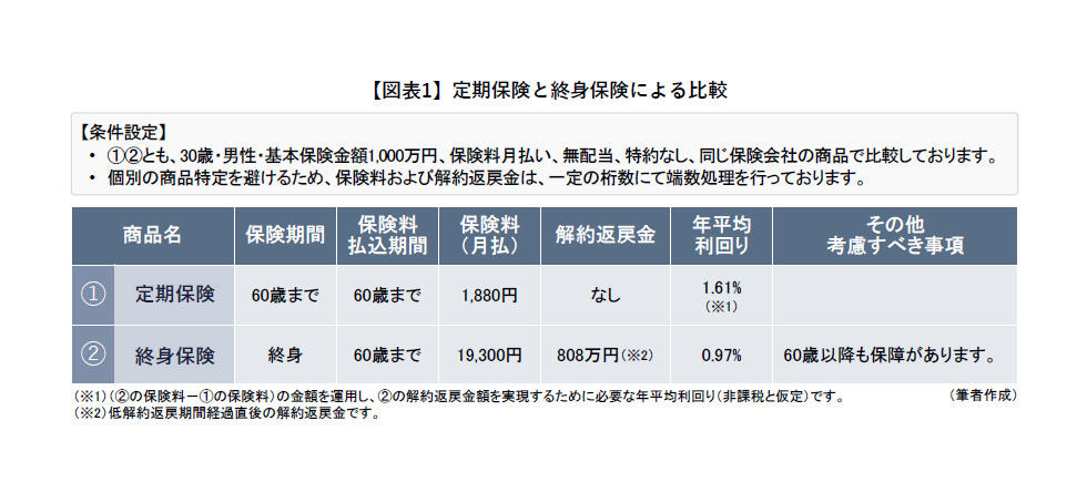 定期保険と終身保険による比較.jpg