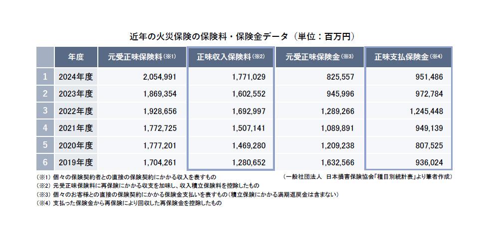 近年の火災保険の保険料・保険金データ.jpg