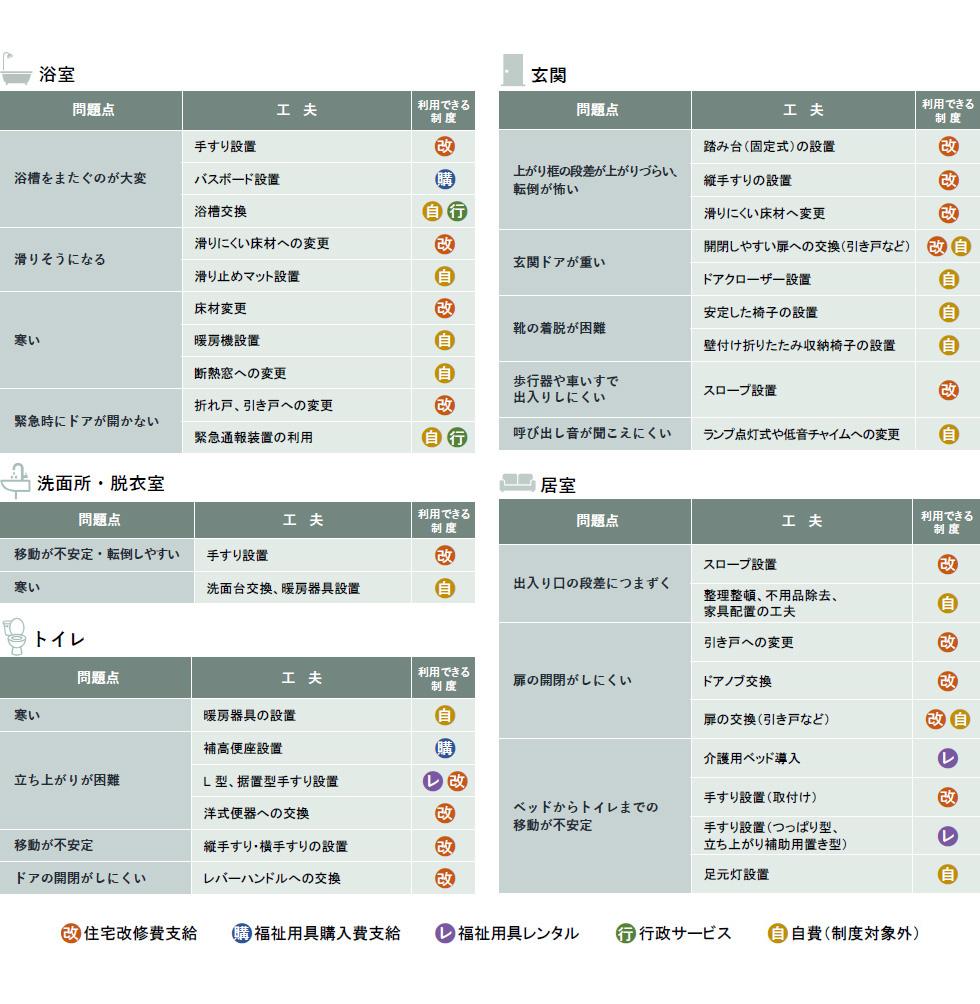 住環境の問題と工夫の方法、利用できる制度.jpg