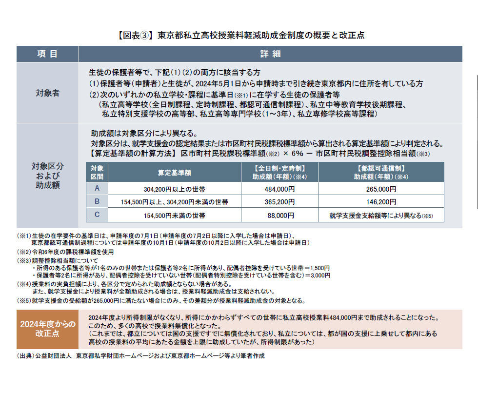 東京都私立高校授業料軽減助成金制度の概要と改正点.jpg