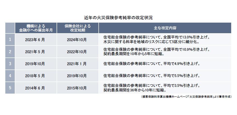 近年の火災保険参考純率の改定状況.jpg