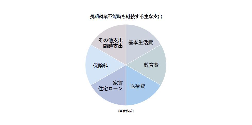 長期就業不能時も継続する主な支出