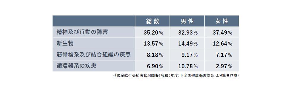 精神疾患により就業不能になるケースが増えている