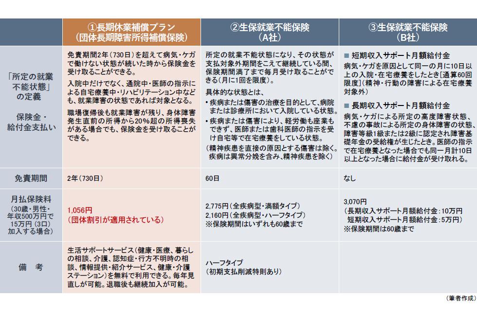 就業不能保険と長期休業補償プランの違い