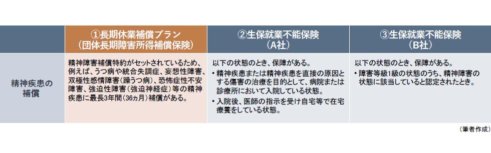 精神疾患の補償