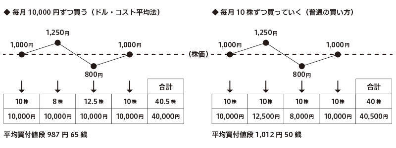 ドル・コスト平均法